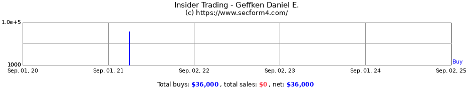 Insider Trading Transactions for Geffken Daniel E.