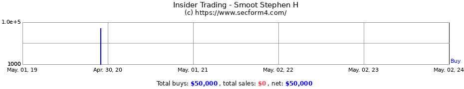 Insider Trading Transactions for Smoot Stephen H
