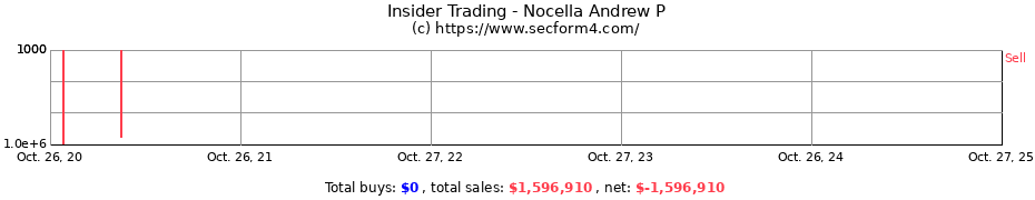 Insider Trading Transactions for Nocella Andrew P
