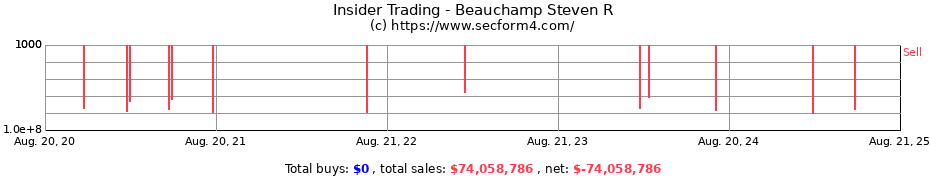 Insider Trading Transactions for Beauchamp Steven R