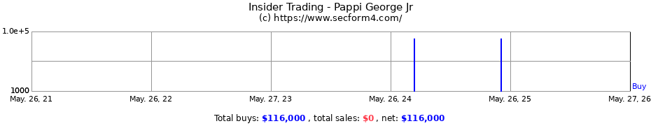 Insider Trading Transactions for Pappi George Jr