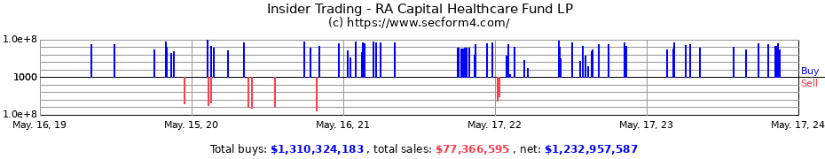 Insider Trading Transactions for RA Capital Healthcare Fund LP