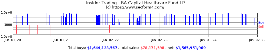 Insider Trading Transactions for RA Capital Healthcare Fund LP