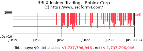 RBLX Insider Trading Activity - Roblox Corporation