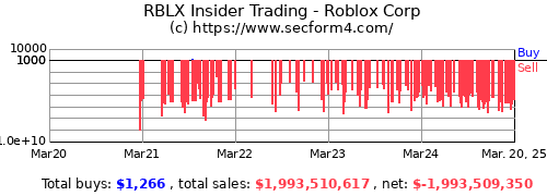 RBLX Insider Trading Activity - Roblox Corporation