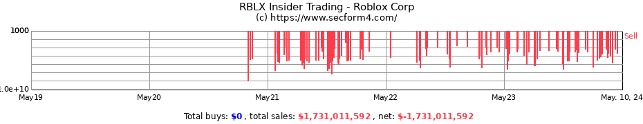 Insider Trading Transactions for Roblox Corp