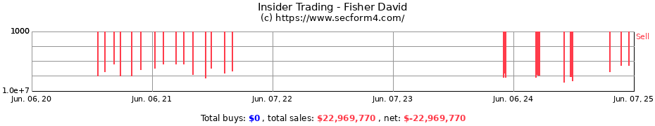 Insider Trading Transactions for Fisher David