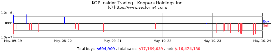 Insider Trading Transactions for Koppers Holdings Inc.