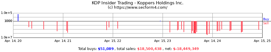 Insider Trading Transactions for Koppers Holdings Inc.