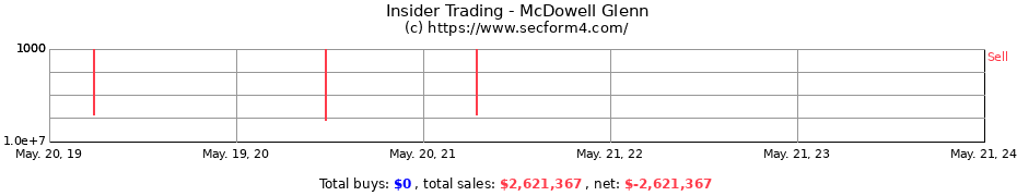 Insider Trading Transactions for McDowell Glenn