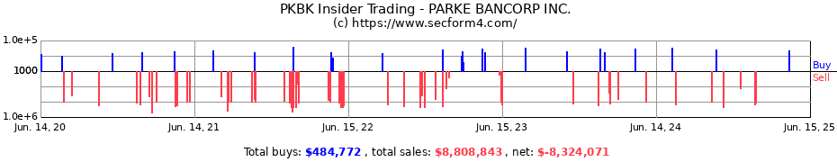 Insider Trading Transactions for PARKE BANCORP INC.