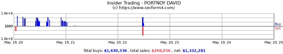 Insider Trading Transactions for PORTNOY DAVID