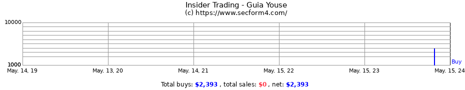 Insider Trading Transactions for Guia Youse