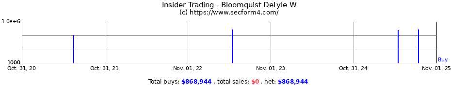 Insider Trading Transactions for Bloomquist DeLyle W