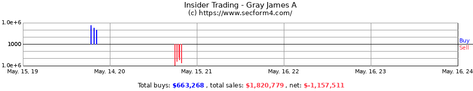 Insider Trading Transactions for Gray James A