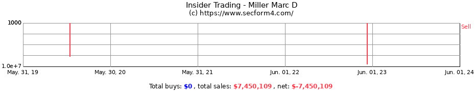 Insider Trading Transactions for Miller Marc D