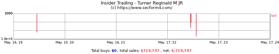 Insider Trading Transactions for Turner Reginald M JR