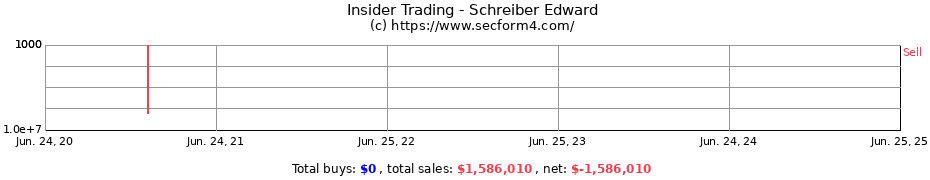 Insider Trading Transactions for Schreiber Edward