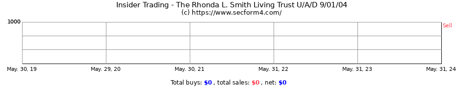Insider Trading Transactions for The Rhonda L. Smith Living Trust U/A/D 9/01/04