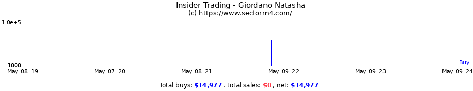 Insider Trading Transactions for Giordano Natasha
