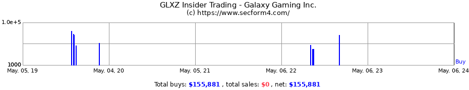 Insider Trading Transactions for Galaxy Gaming Inc.