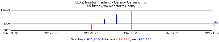 Insider Trading Transactions for Galaxy Gaming Inc.