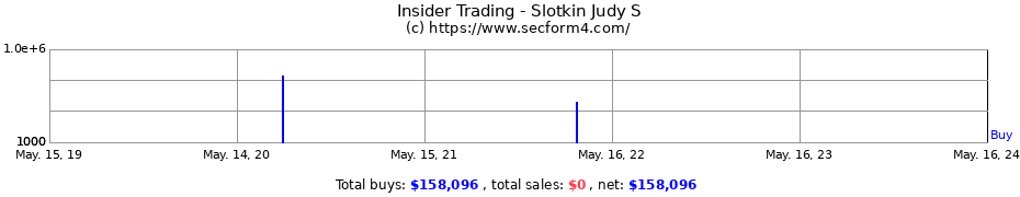 Insider Trading Transactions for Slotkin Judy S