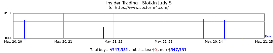 Insider Trading Transactions for Slotkin Judy S