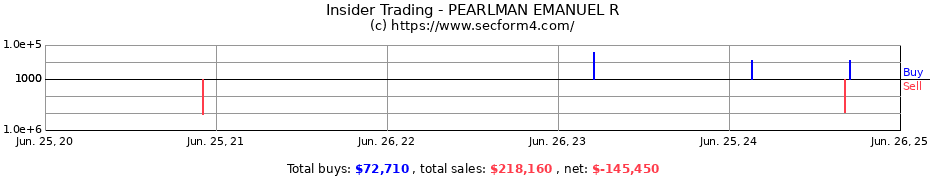 Insider Trading Transactions for PEARLMAN EMANUEL R