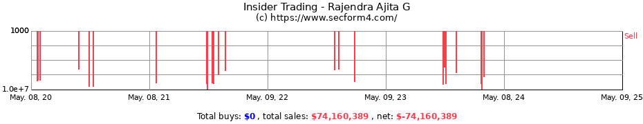 Insider Trading Transactions for Rajendra Ajita G