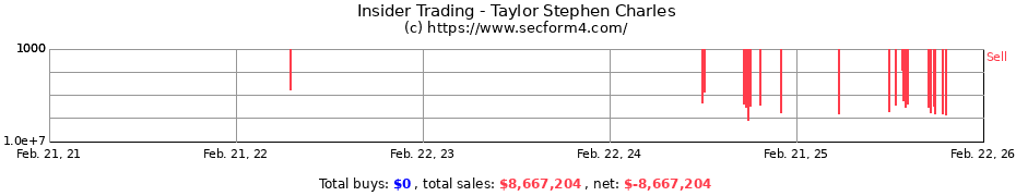 Insider Trading Transactions for Taylor Stephen Charles