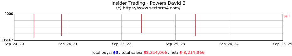 Insider Trading Transactions for Powers David B