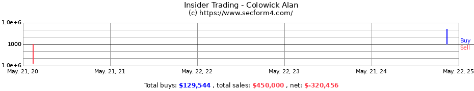 Insider Trading Transactions for Colowick Alan