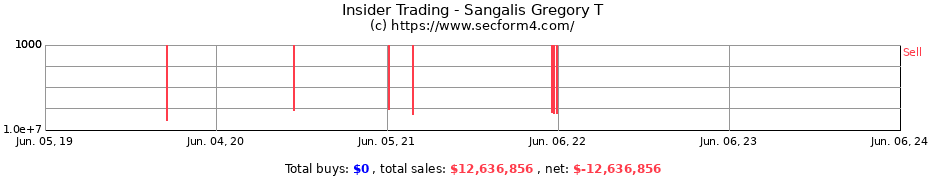 Insider Trading Transactions for Sangalis Gregory T