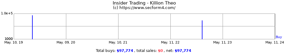 Insider Trading Transactions for Killion Theo