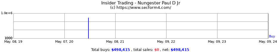 Insider Trading Transactions for Nungester Paul D Jr