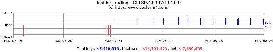 Insider Trading Transactions for GELSINGER PATRICK P