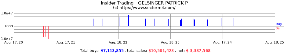 Insider Trading Transactions for GELSINGER PATRICK P