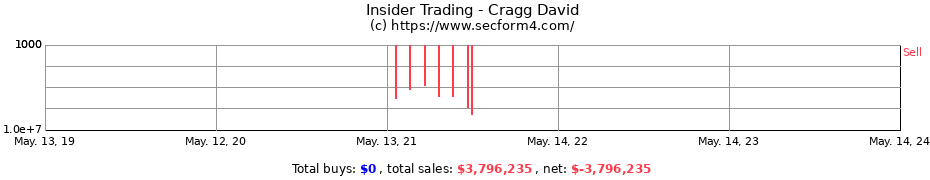 Insider Trading Transactions for Cragg David