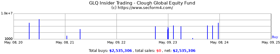 Insider Trading Transactions for Clough Global Equity Fund