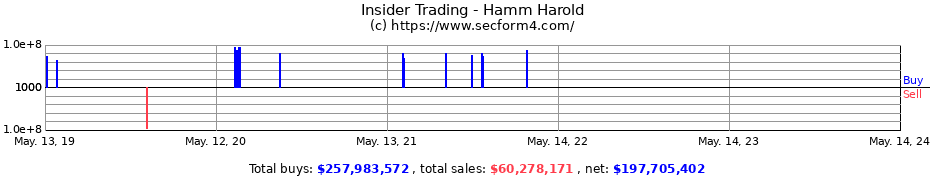 Insider Trading Transactions for Hamm Harold