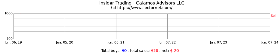 Insider Trading Transactions for Calamos Advisors LLC