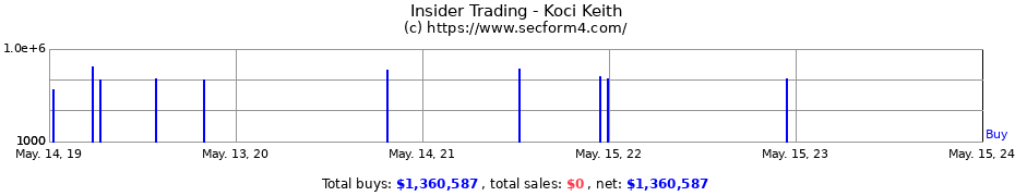 Insider Trading Transactions for Koci Keith