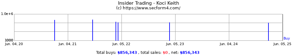 Insider Trading Transactions for Koci Keith