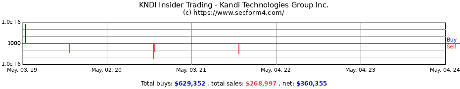Insider Trading Transactions for Kandi Technologies Group Inc.
