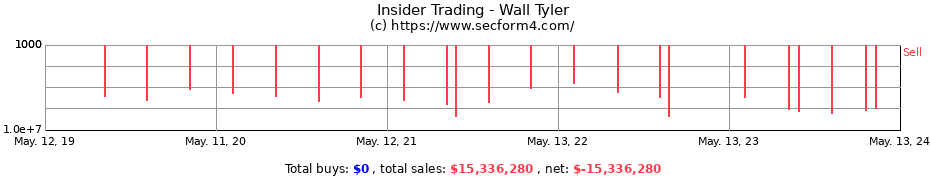 Insider Trading Transactions for Wall Tyler