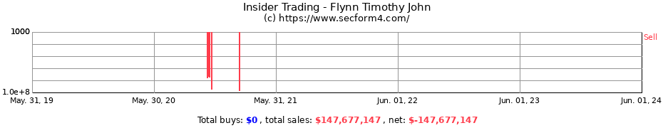 Insider Trading Transactions for Flynn Timothy John