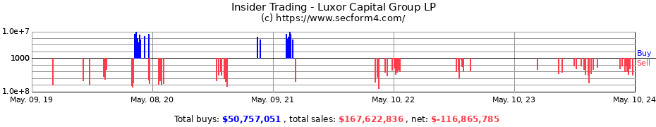 Insider Trading Transactions for Luxor Capital Group, LP