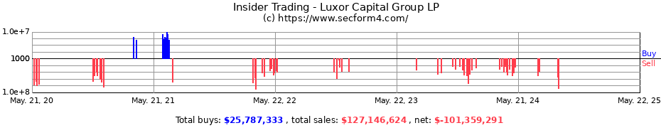 Insider Trading Transactions for Luxor Capital Group LP