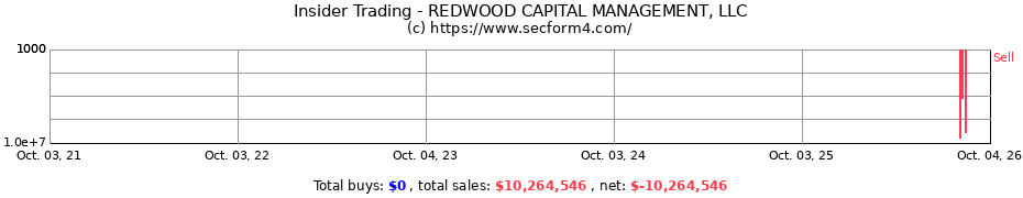 Insider Trading Transactions for REDWOOD CAPITAL MANAGEMENT LLC